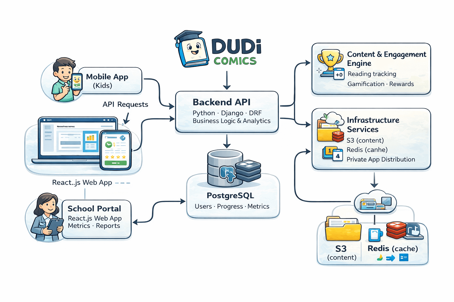 Dudi Comics architecture showing mobile app for kids, React web portal for schools, Django backend, engagement engine, PostgreSQL, Redis, and S3.