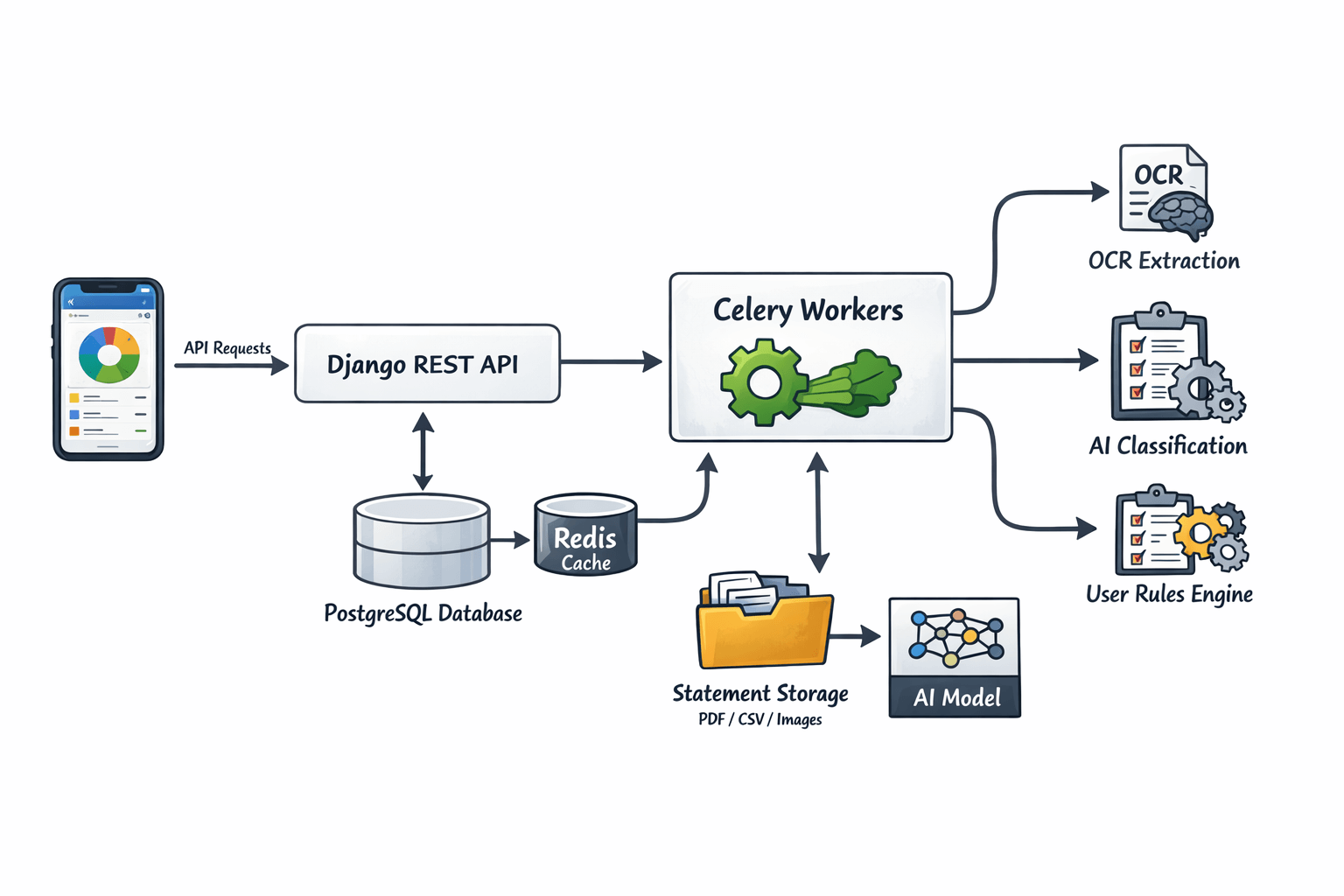 FinZenio architecture showing Django API, Celery workers for OCR and AI processing, PostgreSQL for core data, Redis for caching and task brokering, and React Native mobile app.