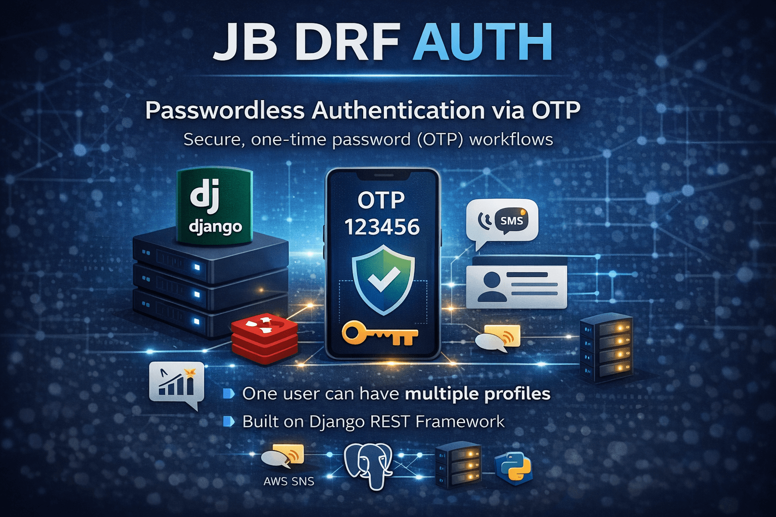 JB DRF AUTH authentication flow with OTP
