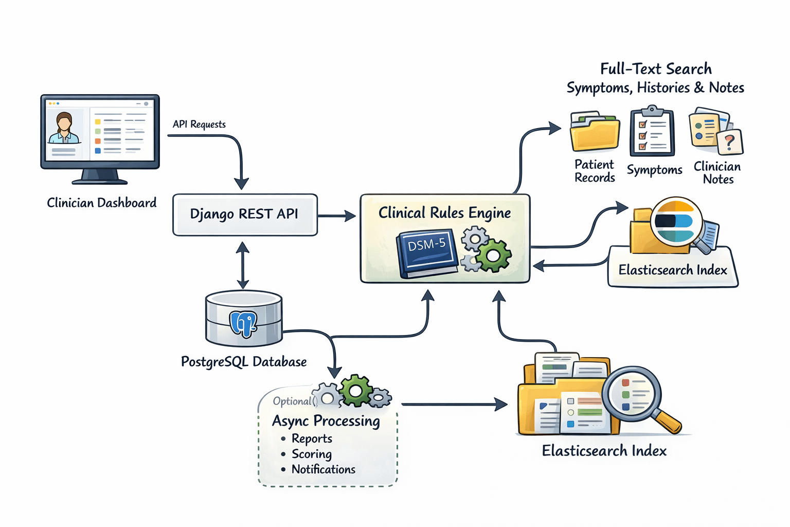 Mentalysis architecture showing Django API, PostgreSQL for core data, Elasticsearch for full-text clinical search, and a React-based clinician dashboard.