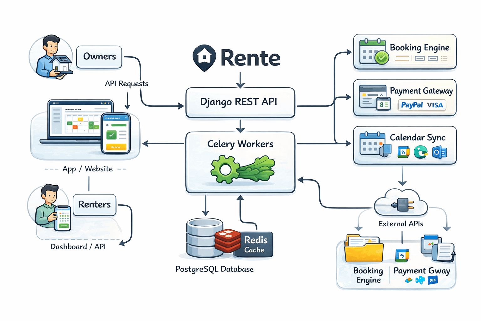 Rente architecture showing mobile app, merchant/admin portal, Django API, PostgreSQL, Redis, Stripe (payments + webhooks), Celery workers, maps provider, and object storage for photos.